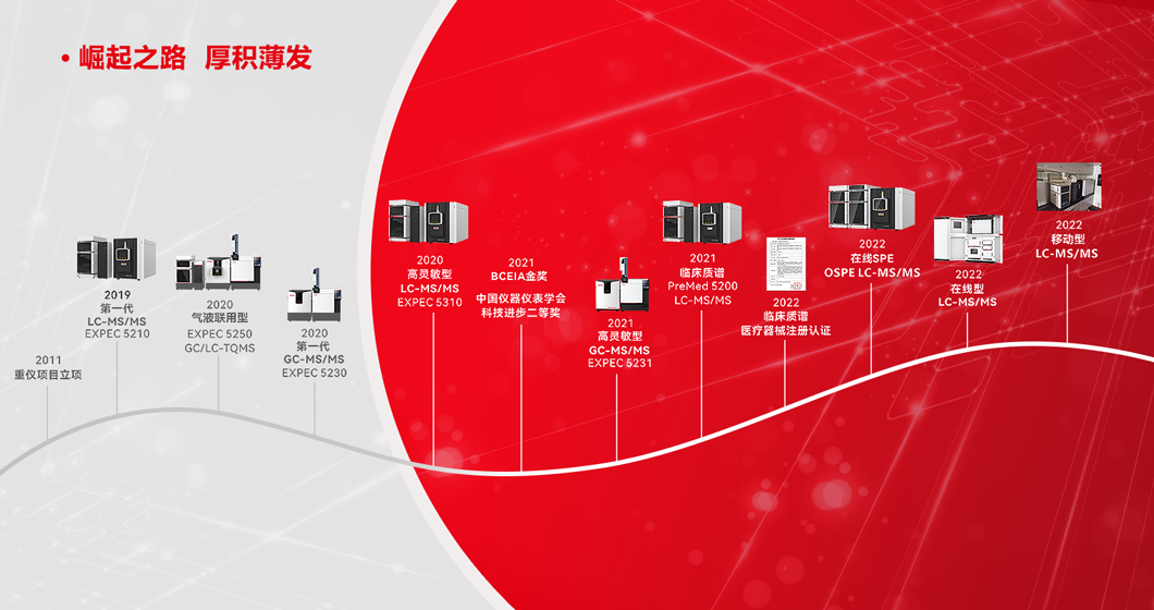 国产质谱 崛起正当时 | K8凯发科技 三重四极杆质谱联用仪 发展故事